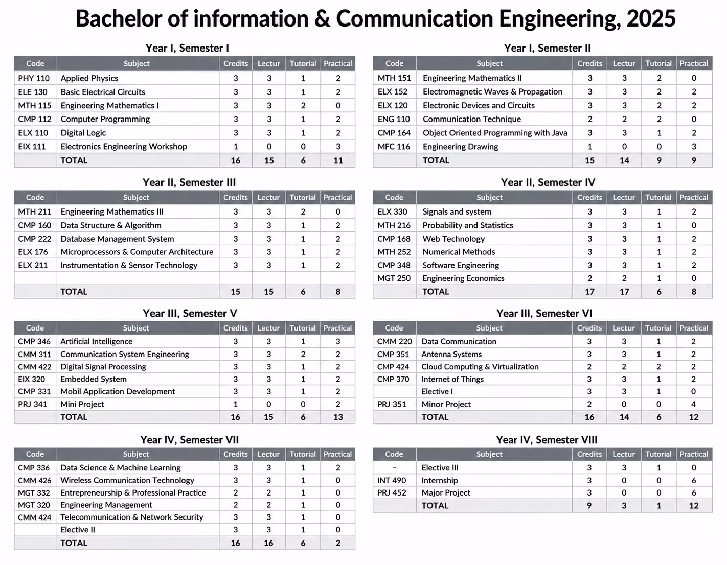 The published BE Information and Communication curriculum of 2025, eight semesters with credits